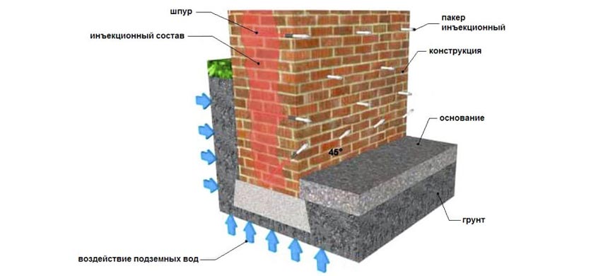 Технология инъектирования кирпичной кладки